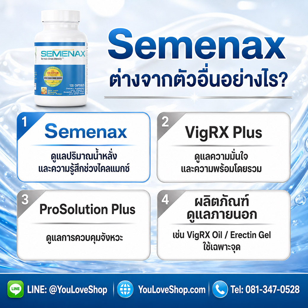 Semenax แตกต่างจากอาหารเสริมผู้ชายทั่วไป เพราะโฟกัสเรื่องปริมาณน้ำหลั่งและความรู้สึกช่วงไคลแมกซ์